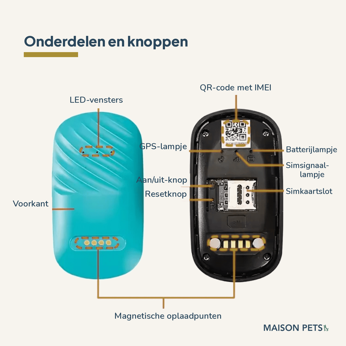 4G GPS-tracker voor hond en kat onderdelen — voor- en achterkant met labels voor simkaartslot, knoppen en laadpunten