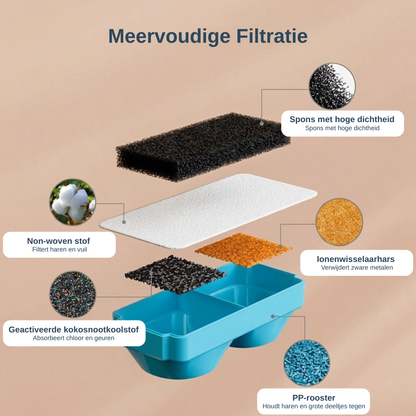 Vervangingsfilters AquaFlow drinkfontein hond 4L  — altijd schoon drinkwater